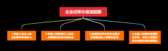 廣州公司注冊(cè)案例:公司跨省、市遷移