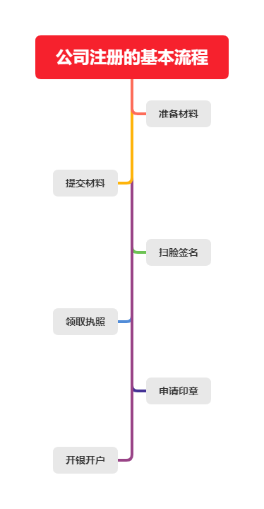 荔灣區注冊公司流程和費用要求