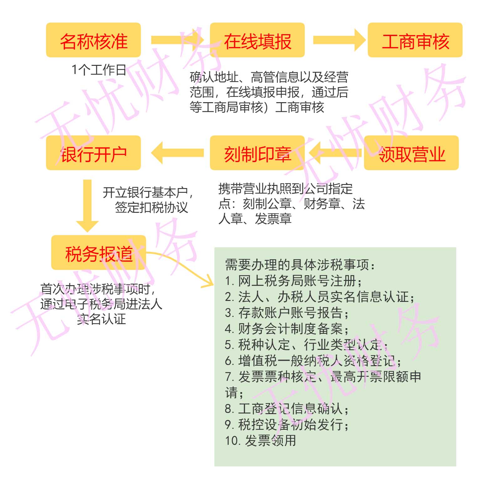 花都區注冊公司流程和費用要求